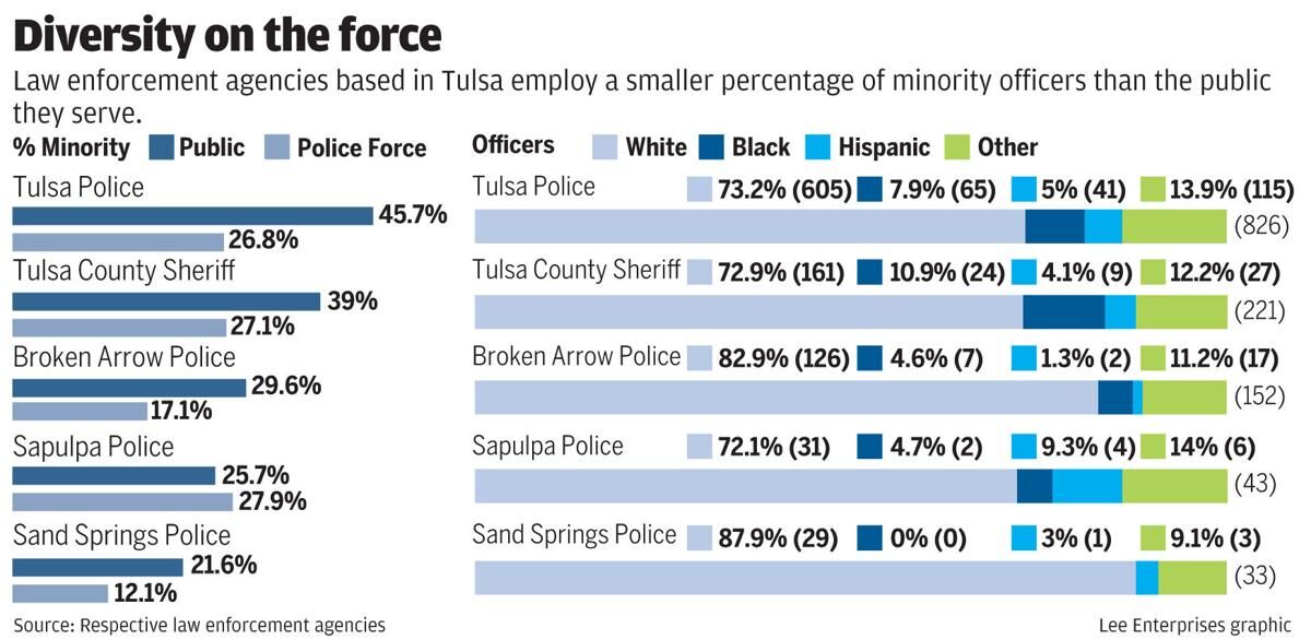 14% of Tulsans are Black compared to 8% of Tulsa police. Why are minorities underrepresented in law enforcement?